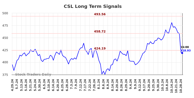 CSL Long Term Analysis for October 29 2024