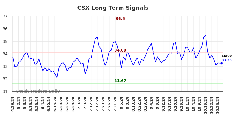 CSX Long Term Analysis for October 29 2024