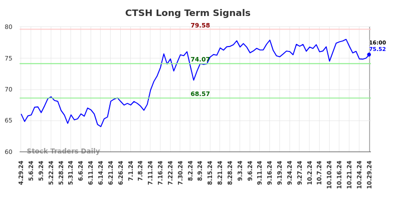 CTSH Long Term Analysis for October 29 2024