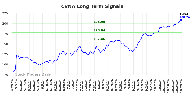 CVNA Long Term Analysis for October 29 2024