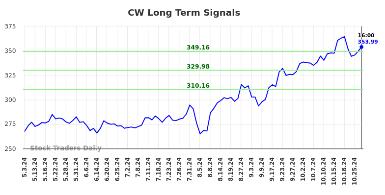 CW Long Term Analysis for October 29 2024