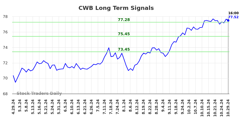 CWB Long Term Analysis for October 29 2024