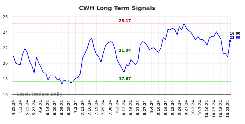 CWH Long Term Analysis for October 29 2024