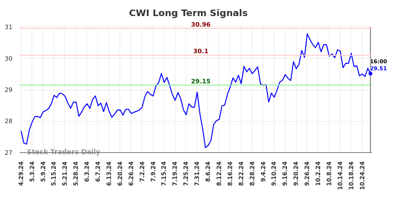 CWI Long Term Analysis for October 29 2024