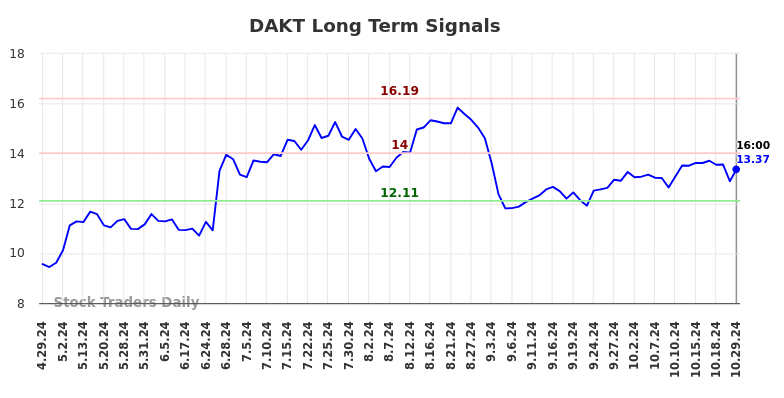 DAKT Long Term Analysis for October 29 2024