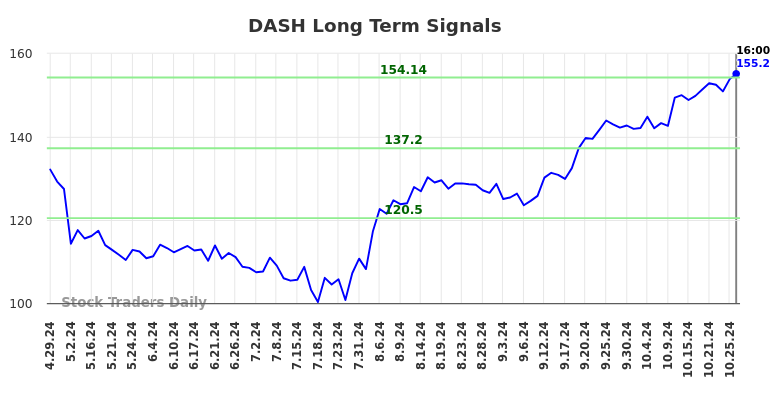 DASH Long Term Analysis for October 29 2024