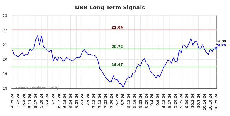 DBB Long Term Analysis for October 29 2024