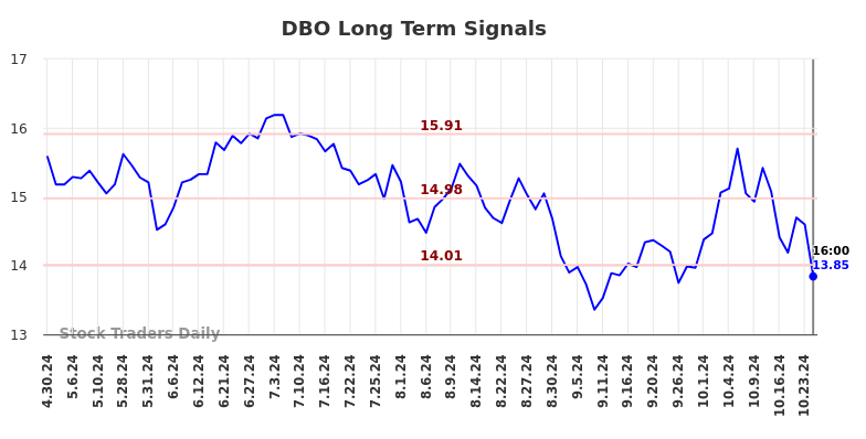 DBO Long Term Analysis for October 29 2024