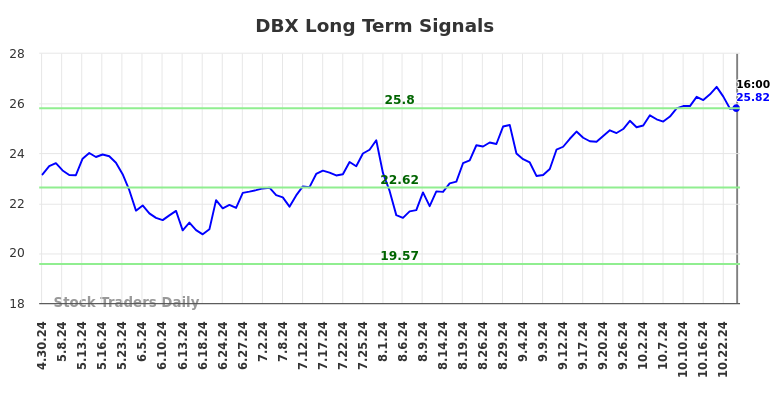 DBX Long Term Analysis for October 29 2024