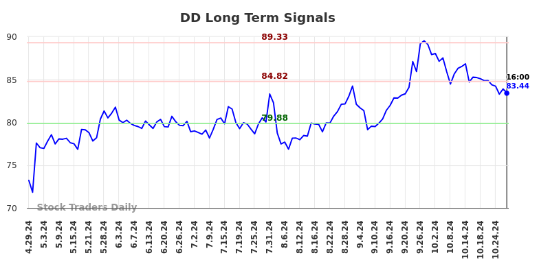 DD Long Term Analysis for October 29 2024