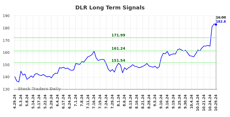 DLR Long Term Analysis for October 29 2024