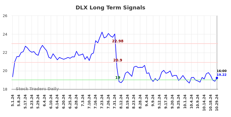 DLX Long Term Analysis for October 29 2024