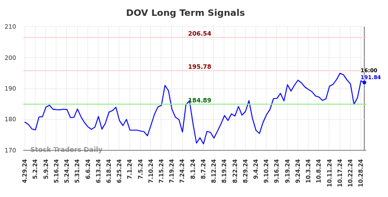 DOV Long Term Analysis for October 29 2024