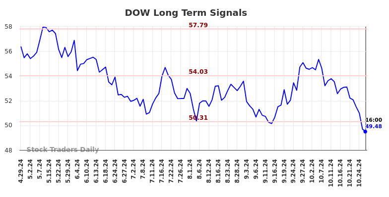 DOW Long Term Analysis for October 29 2024