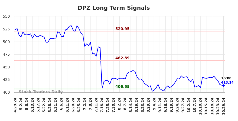 DPZ Long Term Analysis for October 29 2024 DPZ Long Term Analysis for October 29 2024
