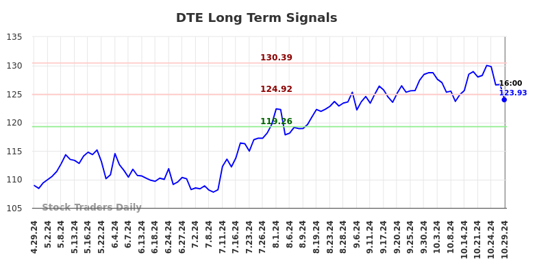 DTE Long Term Analysis for October 29 2024