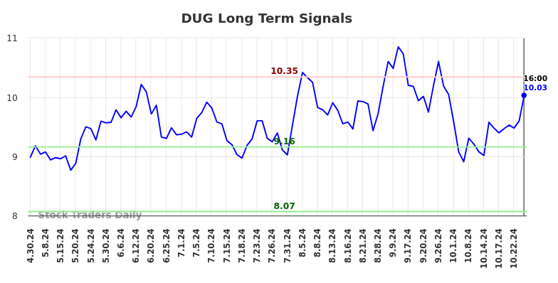 DUG Long Term Analysis for October 29 2024