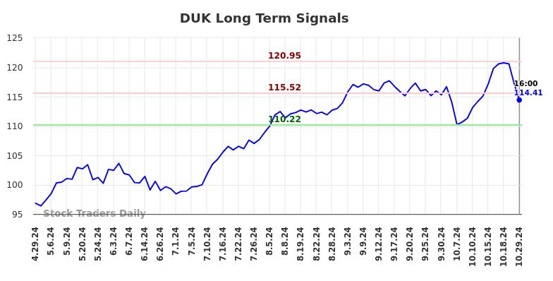 DUK Long Term Analysis for October 29 2024