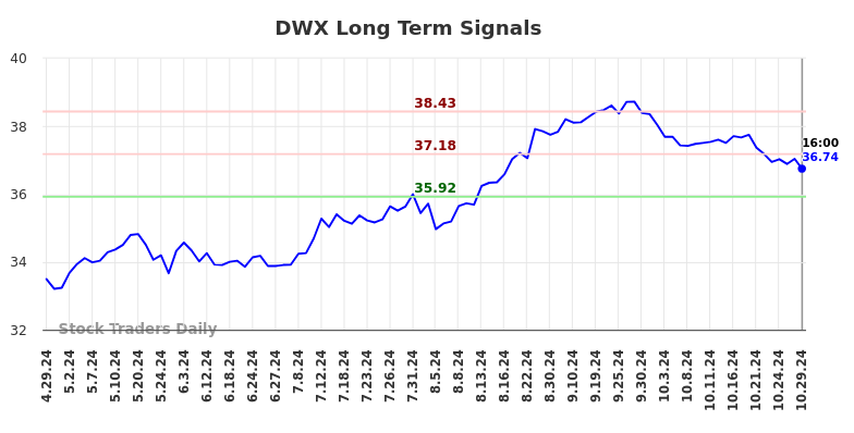 DWX Long Term Analysis for October 29 2024