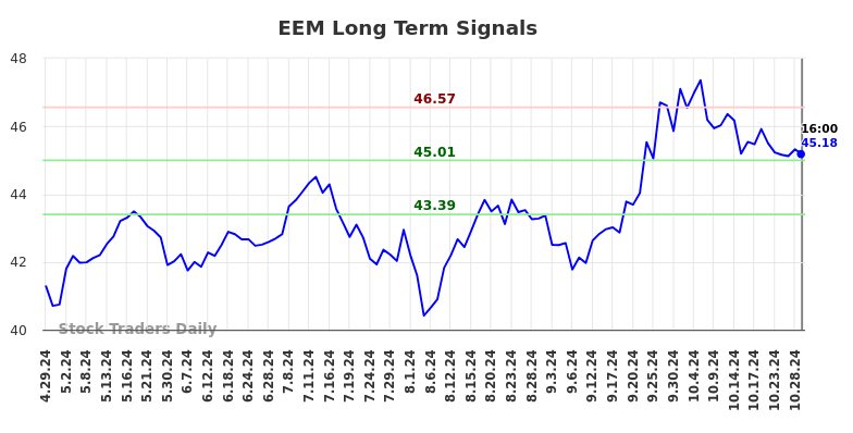 EEM Long Term Analysis for October 29 2024