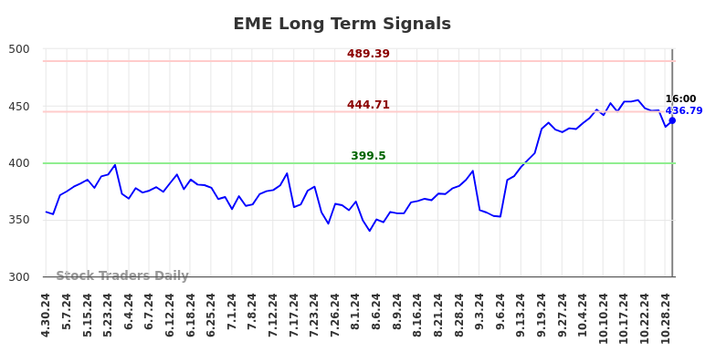 EME Long Term Analysis for October 29 2024