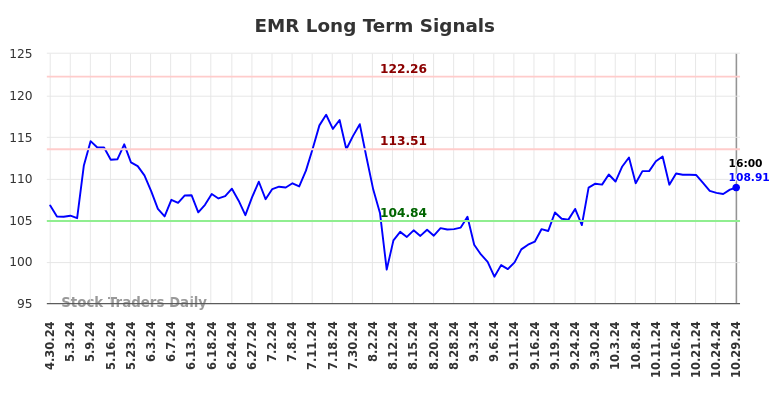 EMR Long Term Analysis for October 29 2024