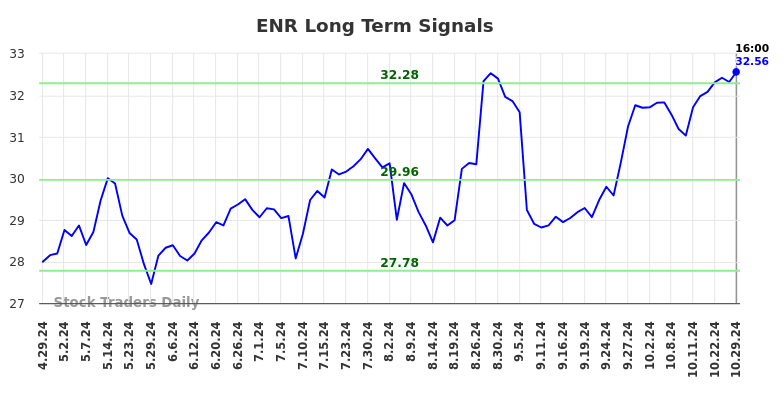 ENR Long Term Analysis for October 29 2024