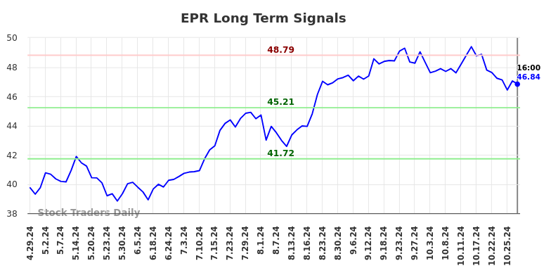 EPR Long Term Analysis for October 29 2024 EPR Long Term Analysis for October 29 2024