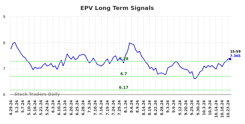 EPV Long Term Analysis for October 29 2024
