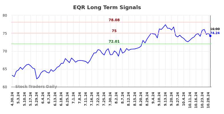 EQR Long Term Analysis for October 29 2024