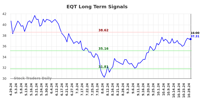 EQT Long Term Analysis for October 29 2024