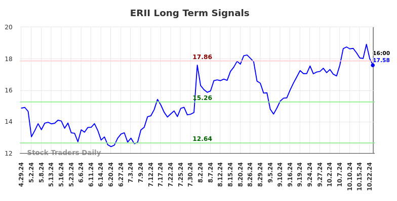 ERII Long Term Analysis for October 29 2024