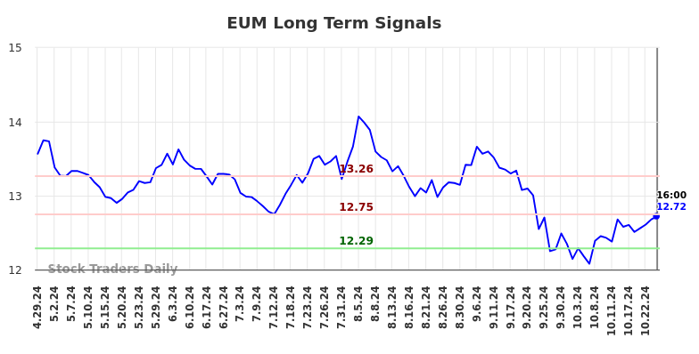 EUM Long Term Analysis for October 29 2024