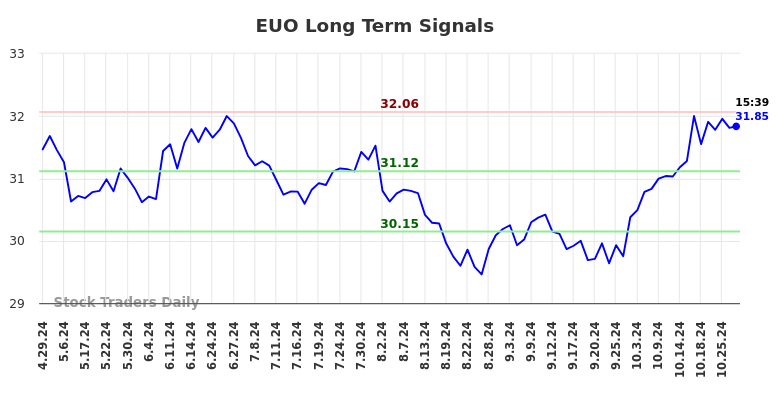 EUO Long Term Analysis for October 29 2024