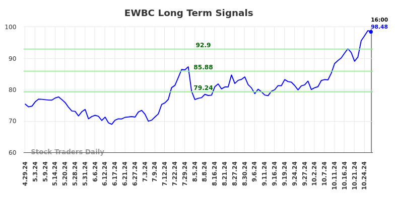 EWBC Long Term Analysis for October 29 2024