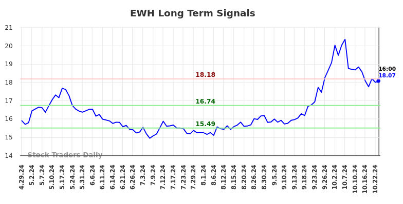 EWH Long Term Analysis for October 29 2024