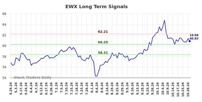 EWX Long Term Analysis for October 29 2024