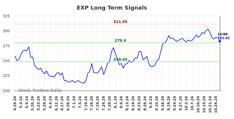 EXP Long Term Analysis for October 29 2024