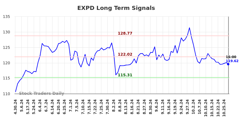 EXPD Long Term Analysis for October 29 2024