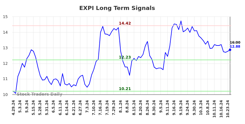 EXPI Long Term Analysis for October 29 2024