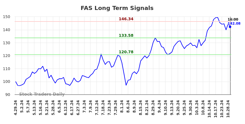 FAS Long Term Analysis for October 29 2024