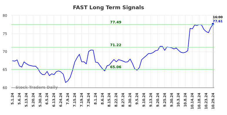 FAST Long Term Analysis for October 29 2024