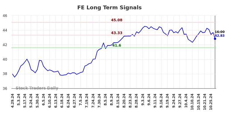 FE Long Term Analysis for October 29 2024