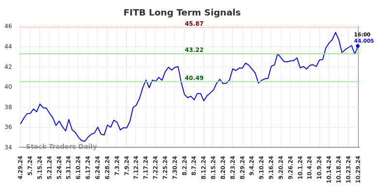 FITB Long Term Analysis for October 29 2024