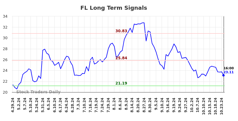 FL Long Term Analysis for October 29 2024