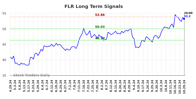 FLR Long Term Analysis for October 29 2024