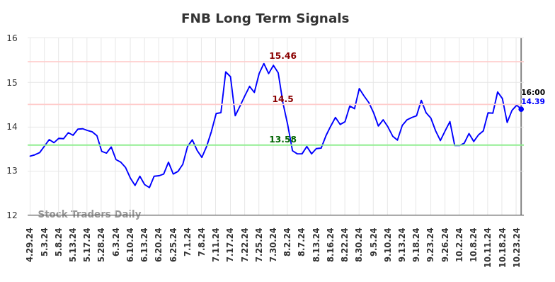 FNB Long Term Analysis for October 29 2024