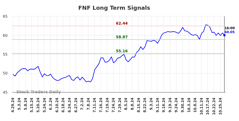 FNF Long Term Analysis for October 29 2024