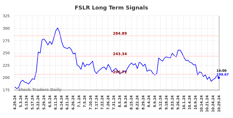 FSLR Long Term Analysis for October 29 2024