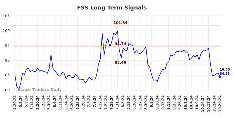 FSS Long Term Analysis for October 29 2024